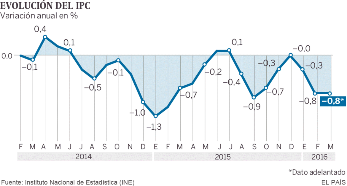 Los precios